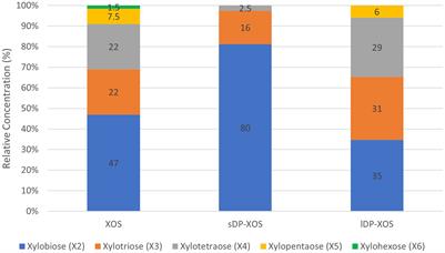 Stimbiotic supplementation and xylose-rich carbohydrates modulate broiler’s capacity to ferment fibre